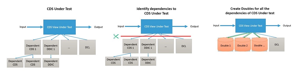 CDS Test Double Framework