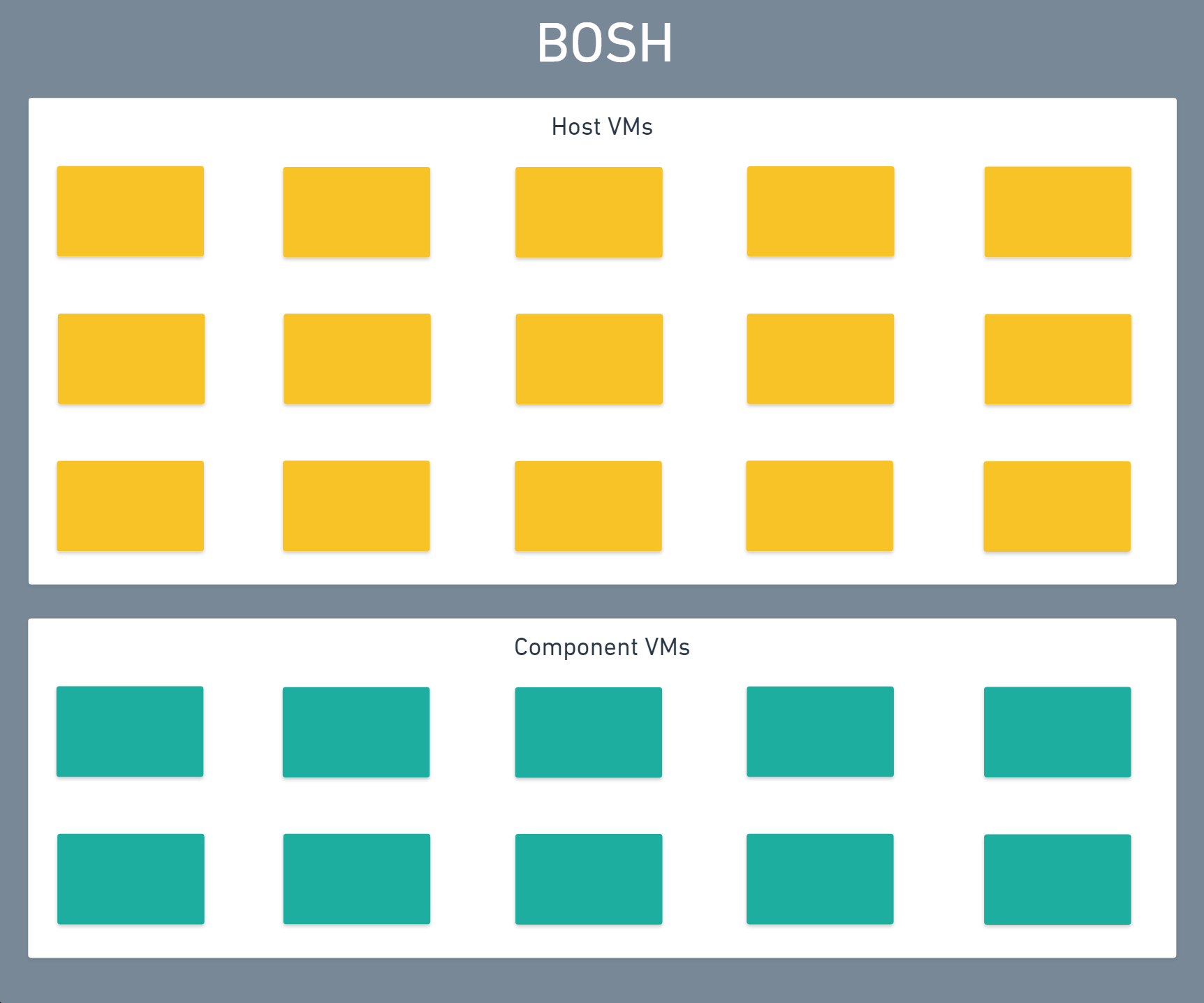 Image: Cloud Foundry BOSH Containers Architecture