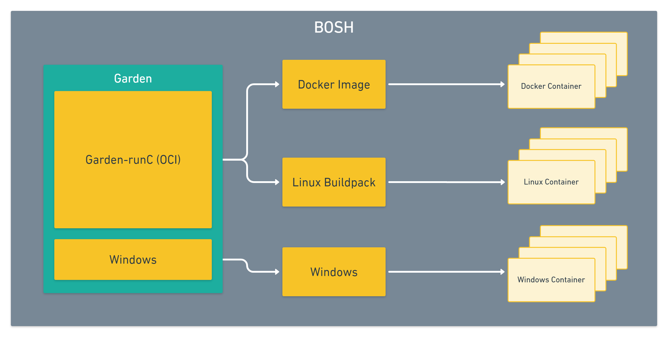 Image: CloudFoundry Garden BOSH Architecture