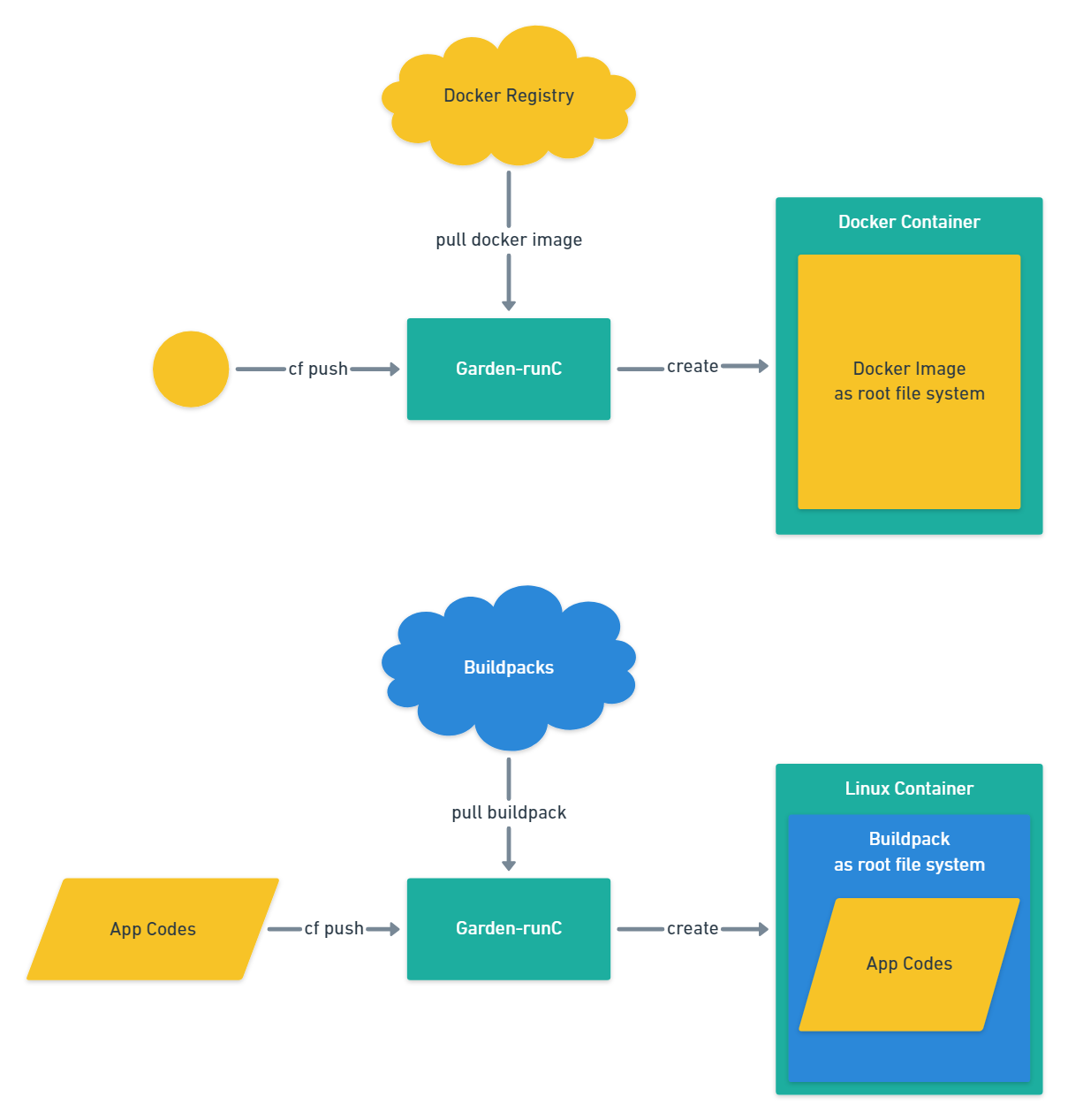 Image: CloudFoundry Garden-runC Architecture