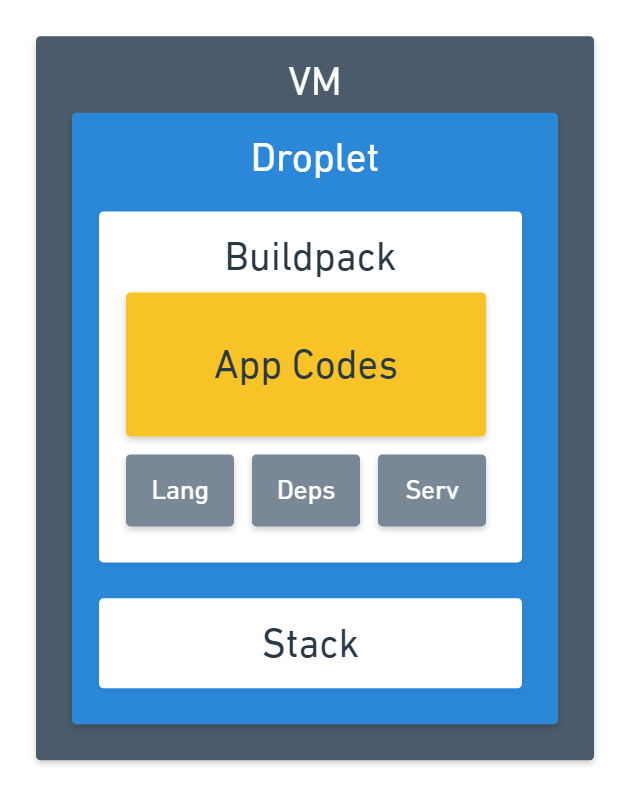 Image: CloudFoundry VM Droplet Buildpack Stack Architecture