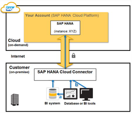 Cloud Connector Arc