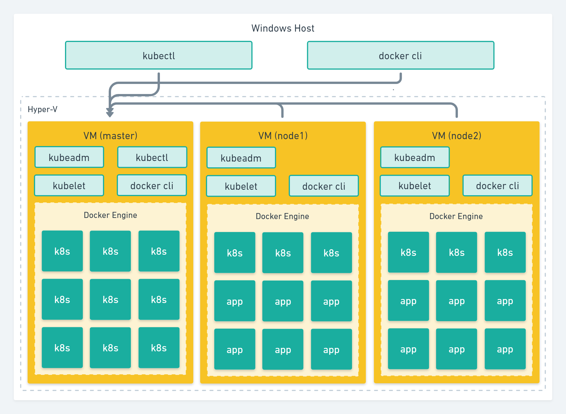 Image: Kubernetes cluster using Kubeadm