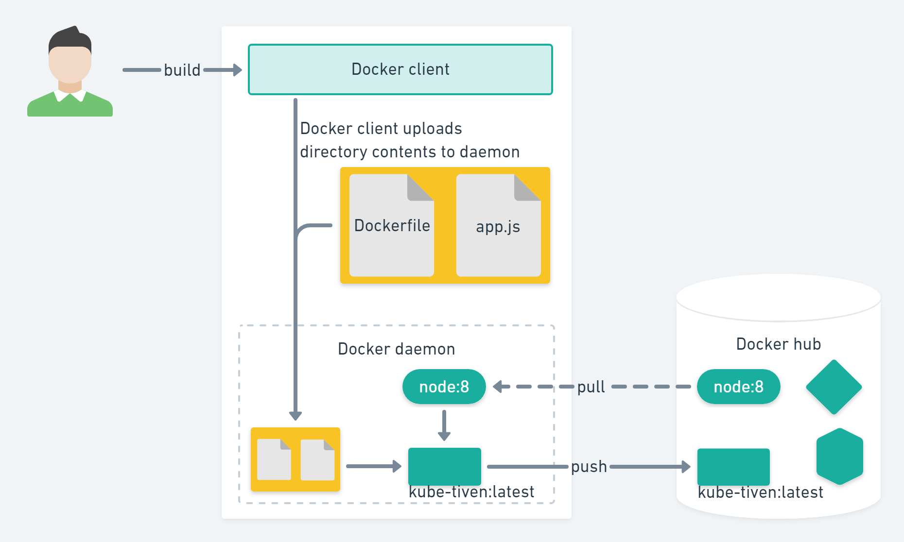 Image: Docker build container image