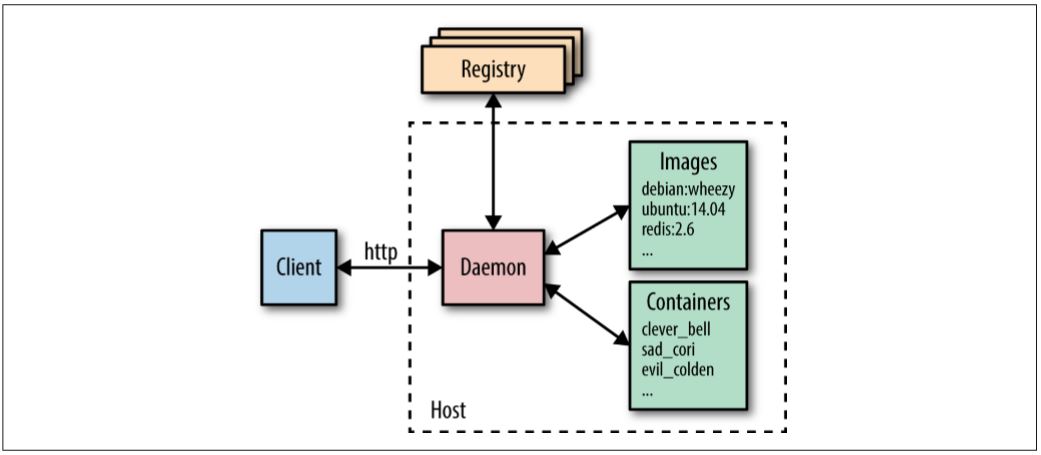 High-level overview of major Docker components