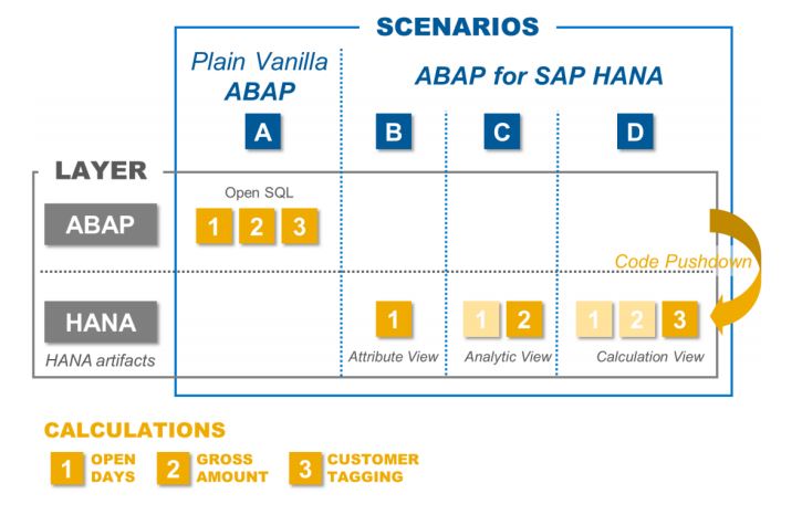 Image: SAP Code Pushdown