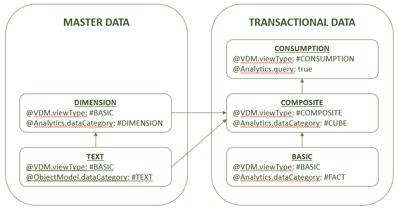 Architecture of VDMMetaModel