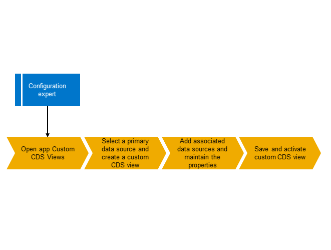 Image: How to create custom CDS Views